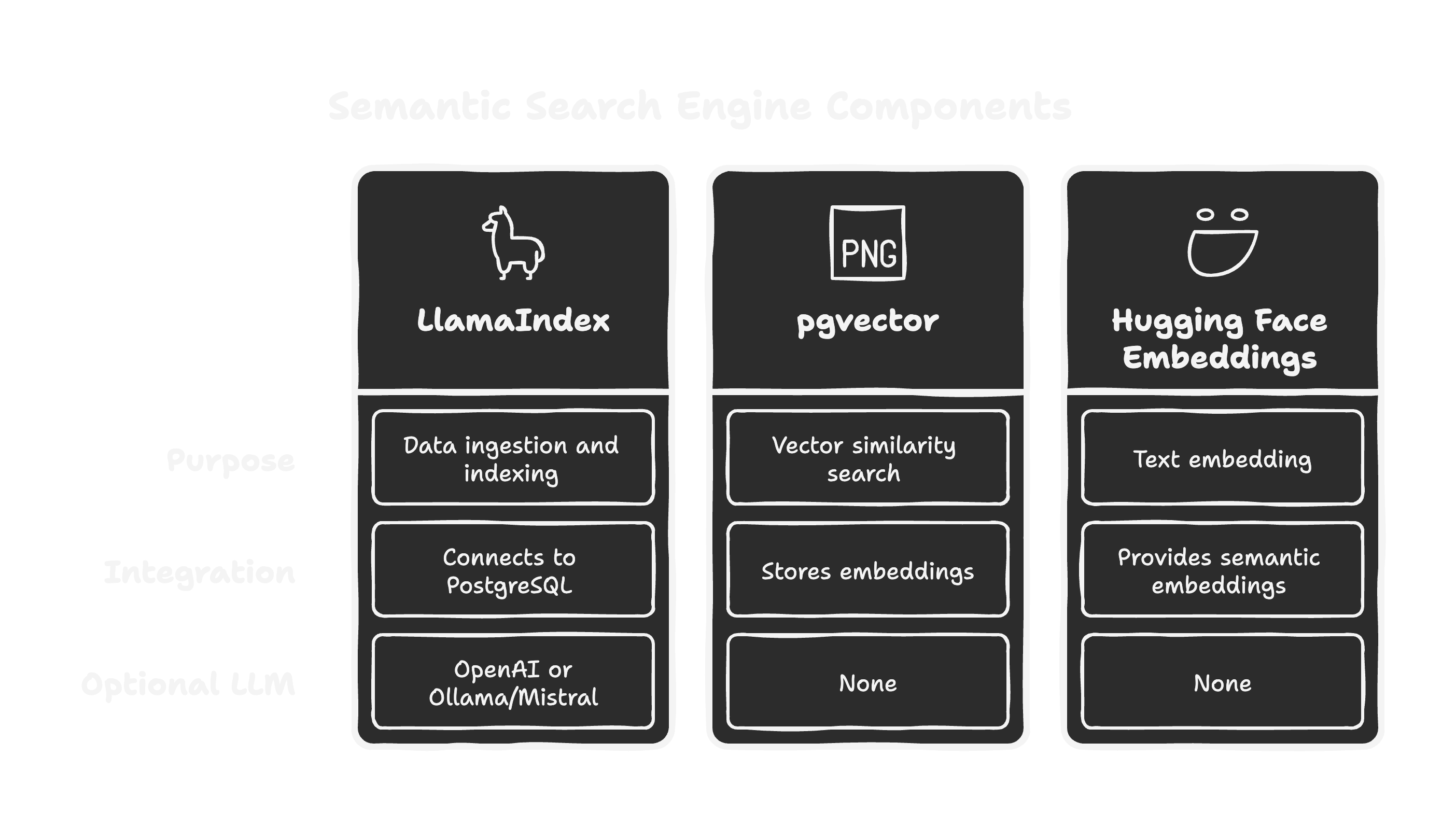 Building a Semantic Search Engine