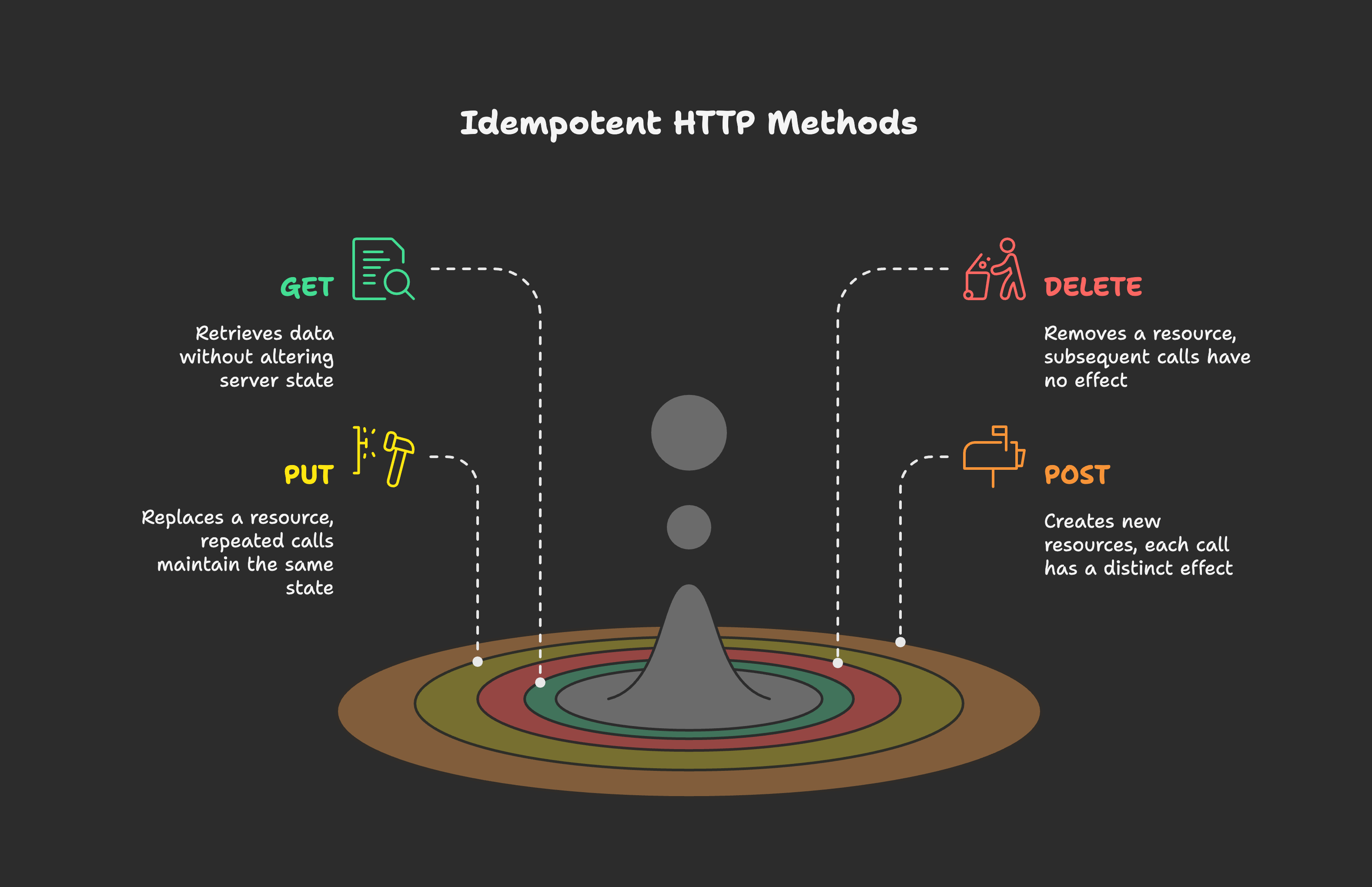 Idempotency and Related Concepts