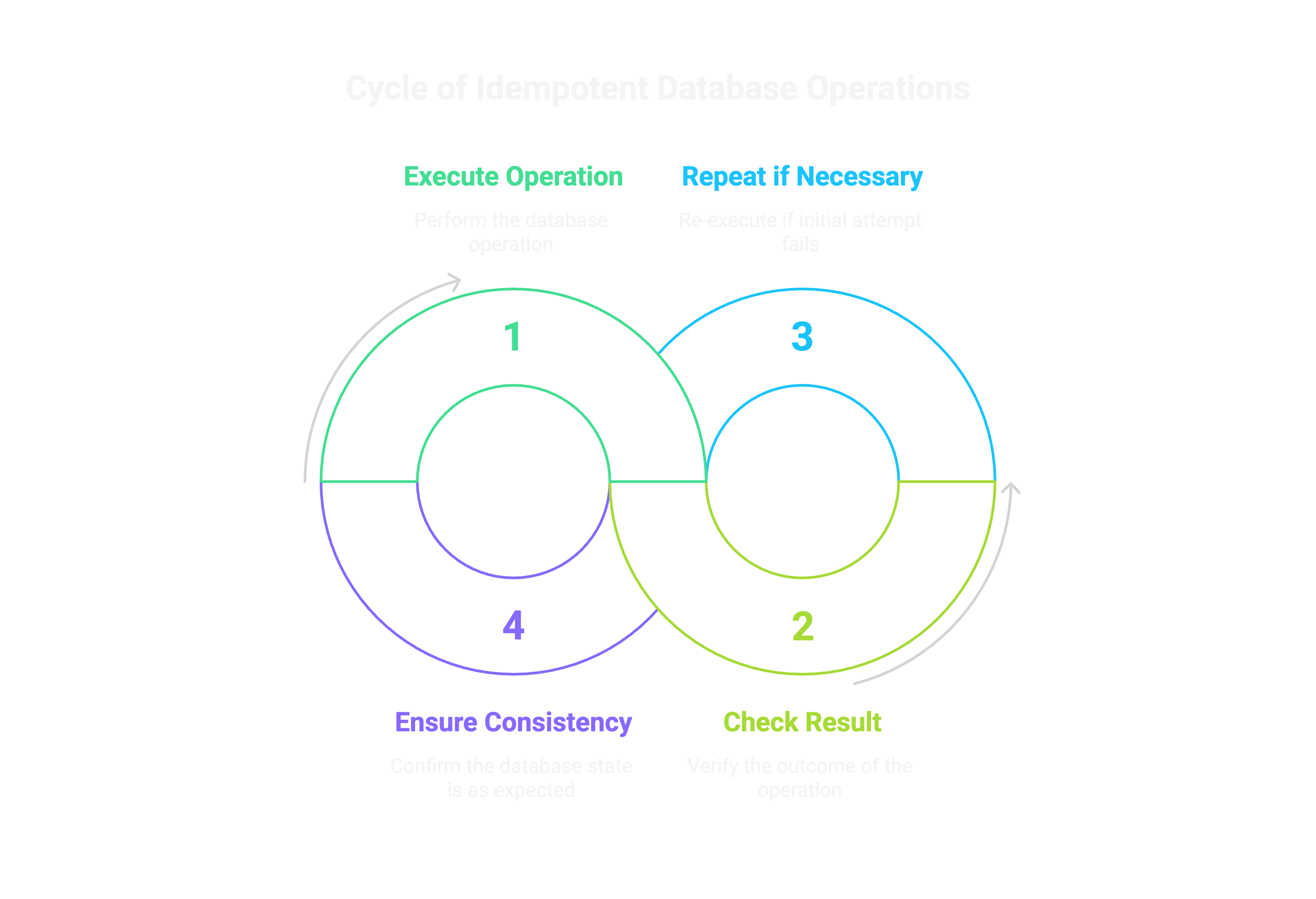 Idempotent Database Operations