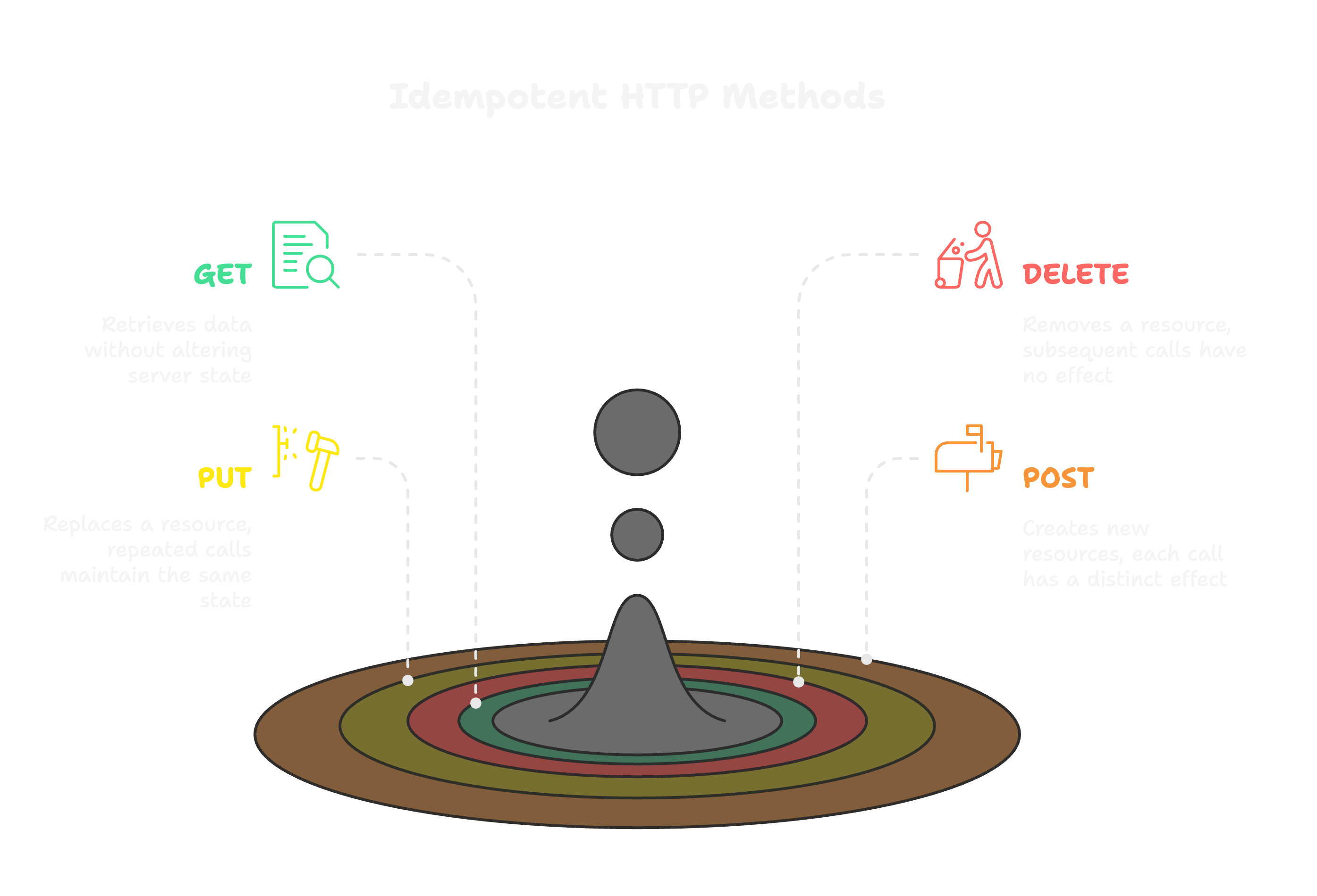 Idempotent HTTP Methods in RESTful APIs